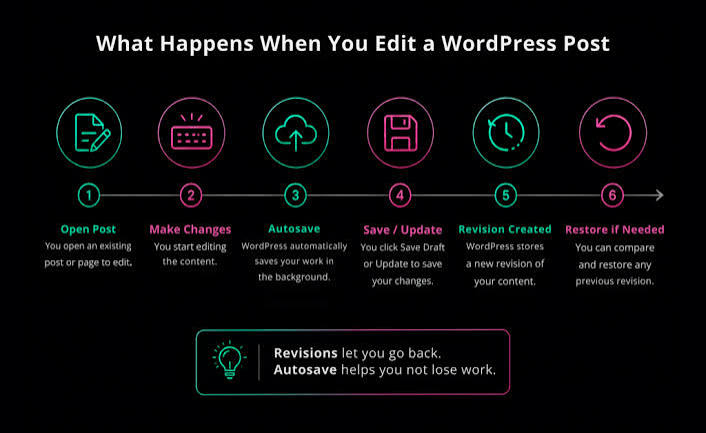 Best ways to recover from failed WordPress auto-publish jobs