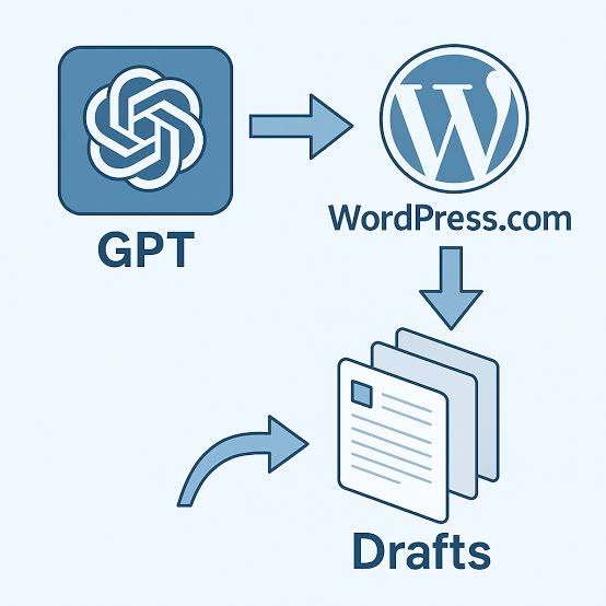 How to auto publish article drafts to WordPress via REST API